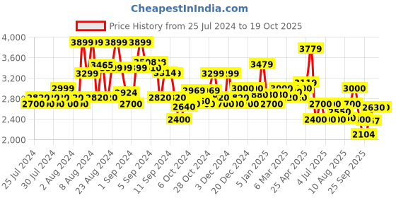 ajio.com superdry VLE Straight Joggers UB superdry Price History Graph from 25 Jul 2024 to 17 Oct 2025