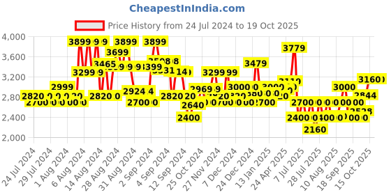 ajio.com superdry VLE Straight UB Joggers superdry Price History Graph from 24 Jul 2024 to 15 Oct 2025