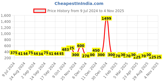 ajio.com iscenery by vero moda Vmi Valeria Straight Shorts iscenery by vero moda Price History Graph from 9 Jul 2024 to 2 Nov 2025