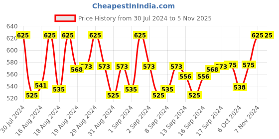 ajio.com vnyashri Women Embroidered Flared Kurta vnyashri Price History Graph from 30 Jul 2024 to 4 Nov 2025