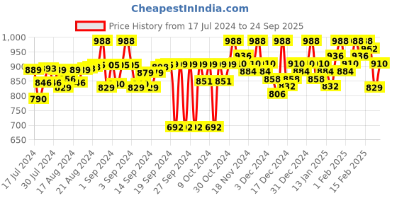 ajio.com vogati Men Colourblock Slim Fit Bomber Jacket vogati Price History Graph from 17 Jul 2024 to 24 Sep 2025