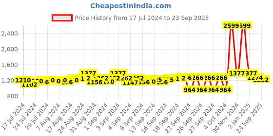ajio.com vogati Men Lightly Washed Denim Jacket with Zip-Front vogati Price History Graph from 17 Jul 2024 to 23 Sep 2025