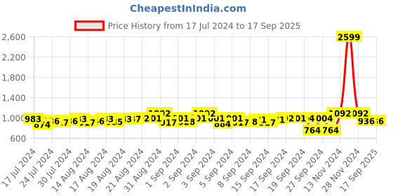 ajio.com vogati Men Logo Pattern Denim Jacket vogati Price History Graph from 17 Jul 2024 to 17 Sep 2025