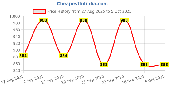 ajio.com vogati Men Regular Fit Bomber Jacket vogati Price History Graph from 27 Aug 2025 to 5 Oct 2025