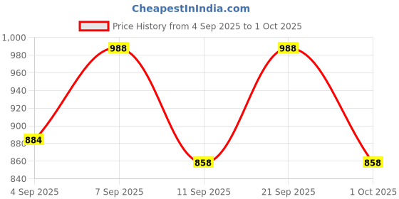 ajio.com vogati Men Regular Fit Bomber Jacket vogati Price History Graph from 4 Sep 2025 to 1 Oct 2025