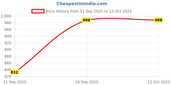 ajio.com vogati Men Regular Fit Bomber Jacket vogati Price History Graph from 11 Sep 2025 to 11 Oct 2025