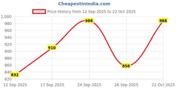 ajio.com vogati Men Regular Fit Bomber Jacket vogati Price History Graph from 12 Sep 2025 to 22 Oct 2025