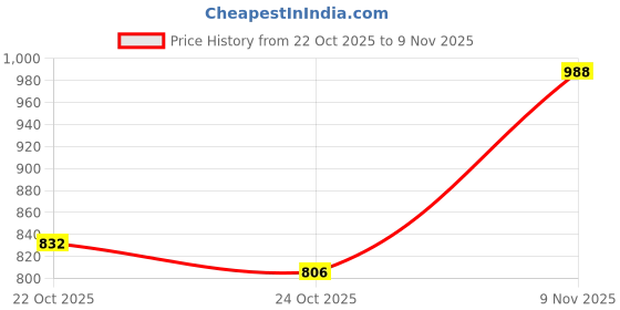 ajio.com vogati Men Regular Fit Bomber Jacket vogati Price History Graph from 22 Oct 2025 to 9 Nov 2025