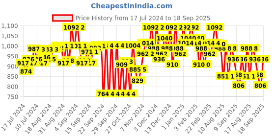 ajio.com vogati Men Regular Fit Denim Jacket vogati Price History Graph from 17 Jul 2024 to 18 Sep 2025