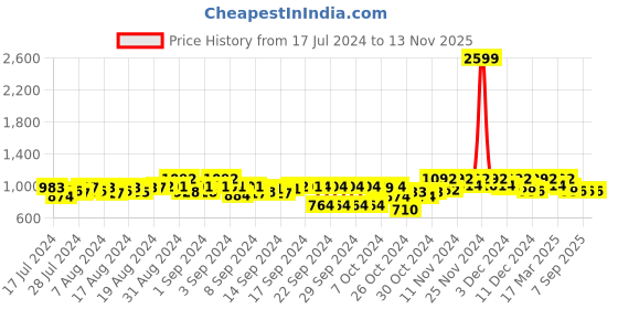 ajio.com vogati Men Regular Fit Denim Jacket vogati Price History Graph from 17 Jul 2024 to 12 Nov 2025