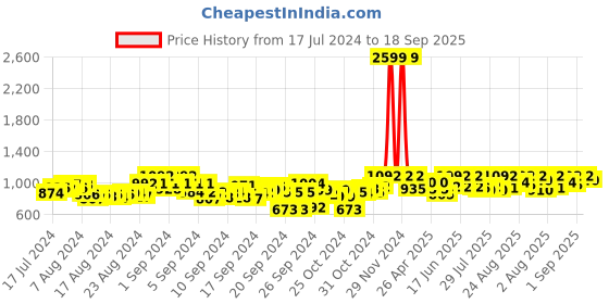 ajio.com vogati Men Regular Fit Denim Jacket vogati Price History Graph from 17 Jul 2024 to 18 Sep 2025
