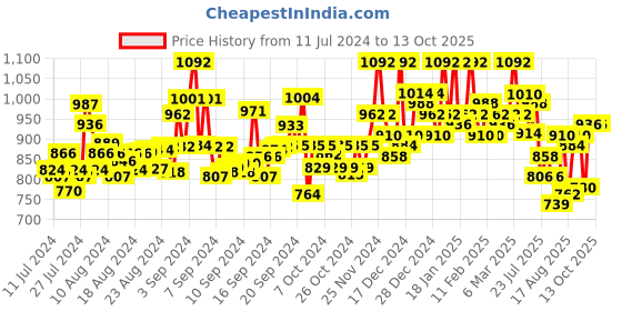 ajio.com vogati Men Regular Fit Denim Jacket with Flap Pockets vogati Price History Graph from 11 Jul 2024 to 13 Oct 2025
