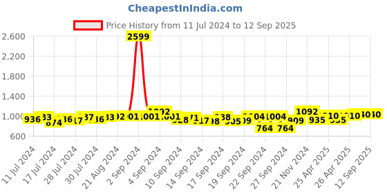ajio.com vogati Men Regular Fit Denim Jacket with Flap Pockets vogati Price History Graph from 11 Jul 2024 to 12 Sep 2025
