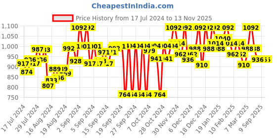ajio.com vogati Men Regular Fit Denim Jacket with Patch-Work vogati Price History Graph from 17 Jul 2024 to 13 Nov 2025