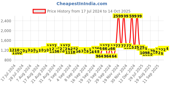 ajio.com vogati Men Regular Fit Denim Jacket with Zipper Pockets vogati Price History Graph from 17 Jul 2024 to 24 Sep 2025