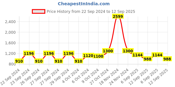 ajio.com vogati Men Regular Fit Trucker Jacket vogati Price History Graph from 22 Sep 2024 to 12 Sep 2025