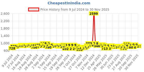 ajio.com vogati Men Slim Fit Bomber Jacket with Zipper Pockets vogati Price History Graph from 9 Jul 2024 to 29 Nov 2025