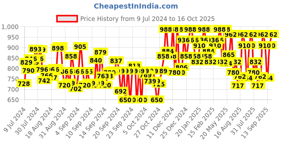 ajio.com vogati Men Slim Fit Bomber Jacket with Zipper Pockets vogati Price History Graph from 9 Jul 2024 to 16 Oct 2025