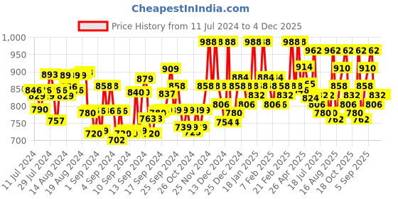 ajio.com vogati Men Slim Fit Bomber Jacket with Zipper Pockets vogati Price History Graph from 11 Jul 2024 to 3 Dec 2025