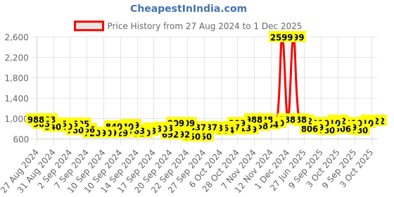 ajio.com vogati Men Slim Fit Bomber Jacket with Zipper Pockets vogati Price History Graph from 27 Aug 2024 to 30 Nov 2025