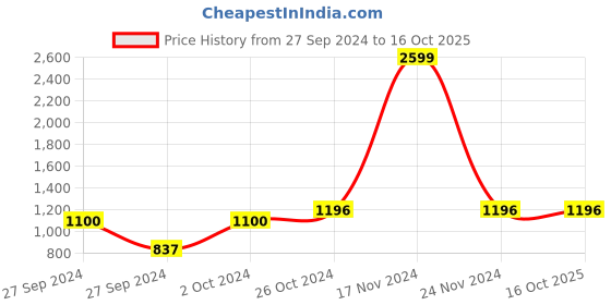 ajio.com vogati Men Washed Jacket vogati Price History Graph from 27 Sep 2024 to 16 Oct 2025