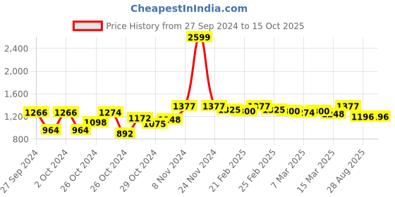 ajio.com vogati Men Washed Jacket vogati Price History Graph from 27 Sep 2024 to 15 Oct 2025