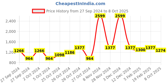 ajio.com vogati Men Washed Jacket vogati Price History Graph from 27 Sep 2024 to 8 Oct 2025