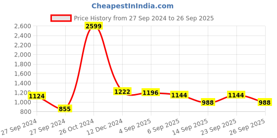ajio.com vogati Men Washed Jacket vogati Price History Graph from 27 Sep 2024 to 26 Sep 2025