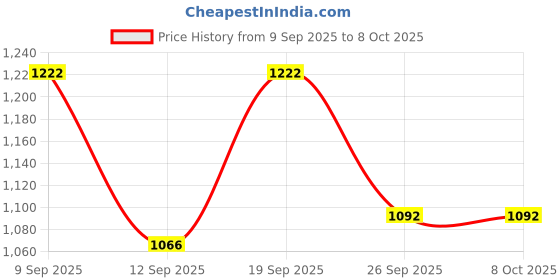 ajio.com vogati Men Washed Jacket vogati Price History Graph from 9 Sep 2025 to 8 Oct 2025