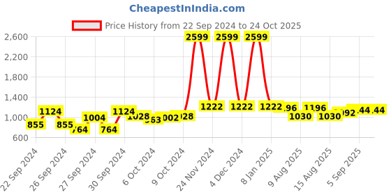 ajio.com vogati Men Washed Jacket with Zip-Front vogati Price History Graph from 22 Sep 2024 to 24 Oct 2025