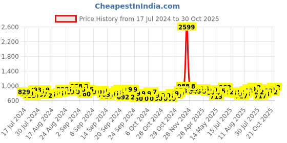 ajio.com vogati Men Zip-Front Slim Fit Bomber Jacket vogati Price History Graph from 17 Jul 2024 to 30 Oct 2025