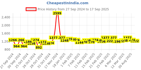 ajio.com vogati Mens dual color denim jacket vogati Price History Graph from 27 Sep 2024 to 17 Sep 2025