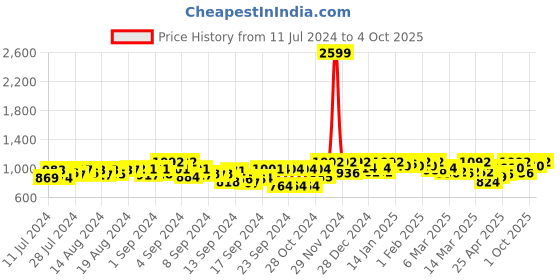 ajio.com vogati Solid Jacket vogati Price History Graph from 11 Jul 2024 to 4 Oct 2025