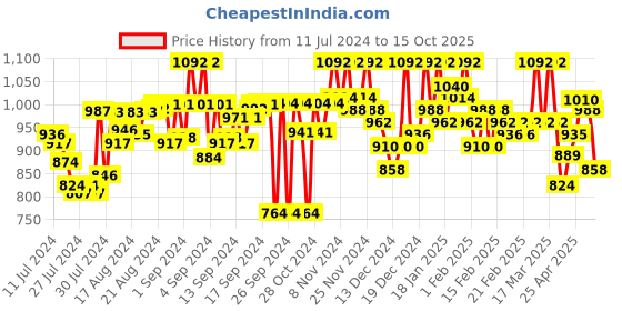 ajio.com vogati Solid Jacket vogati Price History Graph from 11 Jul 2024 to 15 Oct 2025