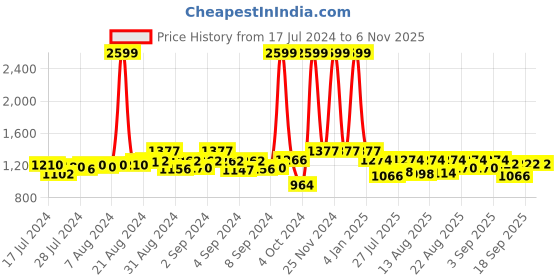 ajio.com vogati Solid Jacket vogati Price History Graph from 17 Jul 2024 to 6 Nov 2025