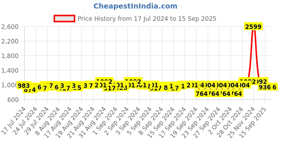 ajio.com vogati Solid Jacket vogati Price History Graph from 17 Jul 2024 to 15 Sep 2025