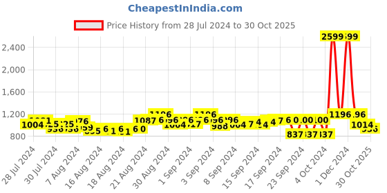 ajio.com vogati Solid Jacket vogati Price History Graph from 28 Jul 2024 to 30 Oct 2025