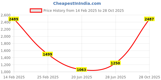 ajio.com vogh Men Regular Fit T-shirt vogh Price History Graph from 14 Feb 2025 to 28 Oct 2025