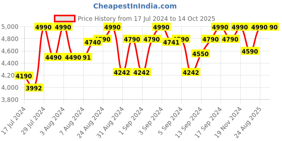 ajio.com vogue eyewear 0VO2992S23421153 UV-Protected Circular Sunglasses vogue eyewear Price History Graph from 17 Jul 2024 to 13 Oct 2025