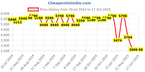 ajio.com vogue eyewear 0VO4135S UV-Protected Square Sunglasses vogue eyewear Price History Graph from 29 Jul 2024 to 16 Oct 2025