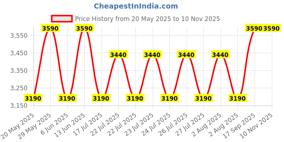 ajio.com vogue eyewear 0VO5435SI Full-Rim Sunglasses vogue eyewear Price History Graph from 20 May 2025 to 9 Nov 2025