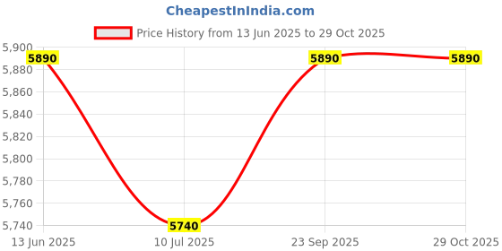 ajio.com vogue eyewear Women UV-Protected Cat-Eye Sunglasses-0VO5641SUW44/8G53 vogue eyewear Price History Graph from 13 Jun 2025 to 29 Oct 2025