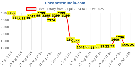 ajio.com voi jeans Heathered Hoodie with Kangaroo Pocket voi jeans Price History Graph from 27 Jul 2024 to 19 Oct 2025