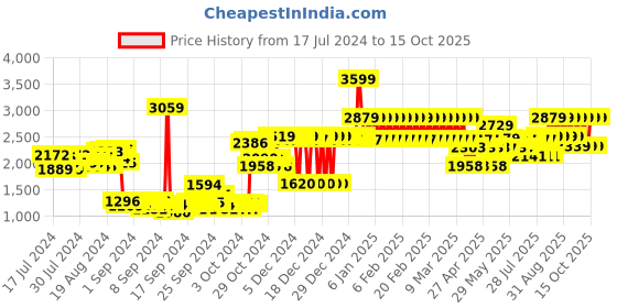 ajio.com adidas kids VolantRun Round-Toe Lace-Up Shoes adidas kids Price History Graph from 17 Jul 2024 to 15 Oct 2025