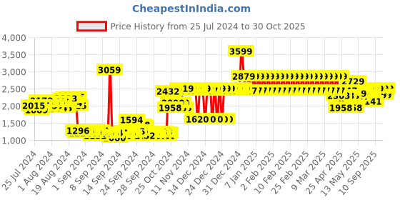 ajio.com adidas kids VolantRun Round-Toe Lace-Up Shoes adidas kids Price History Graph from 25 Jul 2024 to 30 Oct 2025