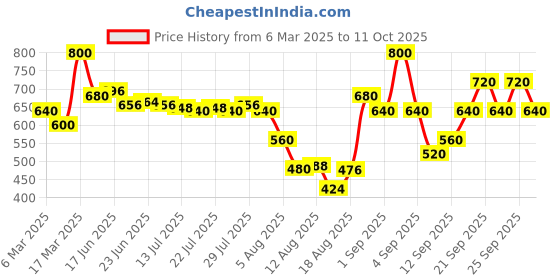 ajio.com innisfree Volcanic BHA Pore Cleansing Foam innisfree Price History Graph from 6 Mar 2025 to 11 Oct 2025
