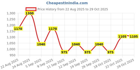ajio.com innisfree Volcanic Swirl Pore Dual Clay Mask Daily Pore Care Hydrating Oil Control Glass Skin innisfree Price History Graph from 22 Aug 2025 to 28 Oct 2025