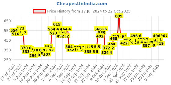 ajio.com speed up Volleyball speed up Price History Graph from 17 Jul 2024 to 21 Oct 2025