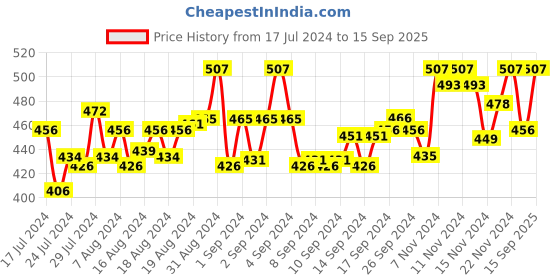 ajio.com volrix Long Kurta with Band Collar volrix Price History Graph from 17 Jul 2024 to 15 Sep 2025