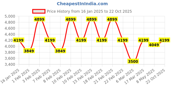 ajio.com voltedge Men Western Wear Jacket voltedge Price History Graph from 16 Jan 2025 to 22 Oct 2025